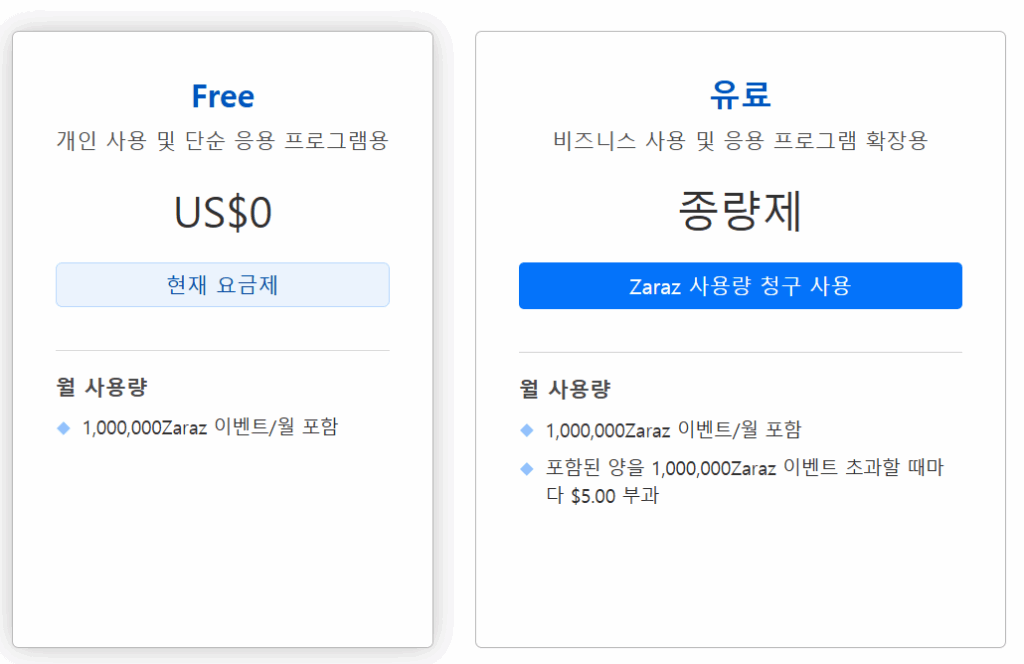 블로그 속도 개선을 위한 Cloudflare Zaraz - Google Analytics 연결 image 1 2